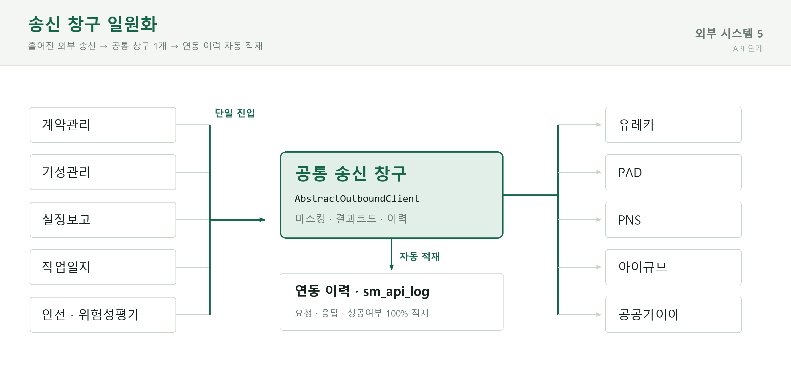 API 연동 구성도