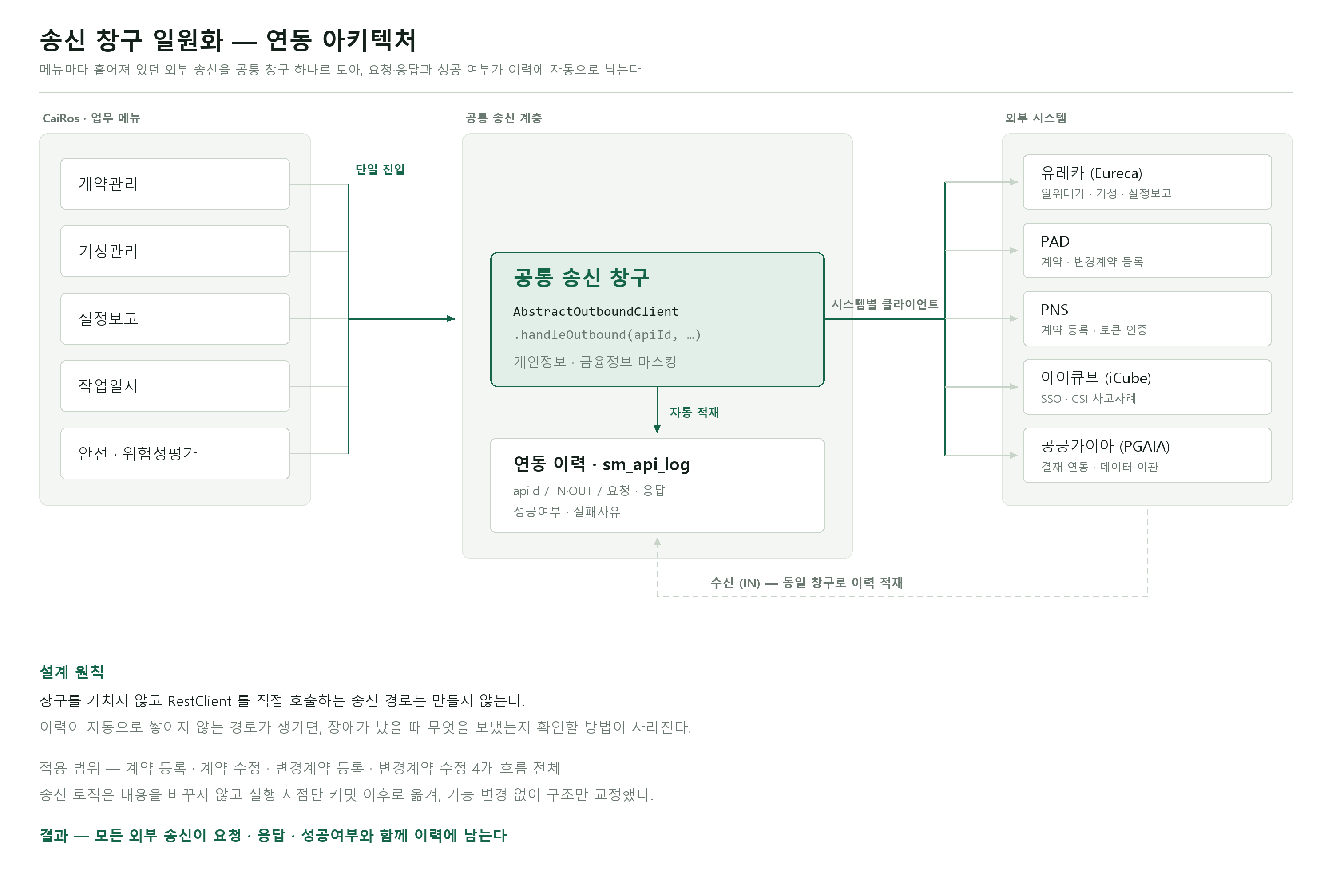 연동 아키텍처 구성도 — 업무 메뉴별로 흩어진 외부 송신이 공통 송신 창구를 거쳐 연동 이력에 자동 적재된 뒤 5개 외부 시스템으로 나가는 구조