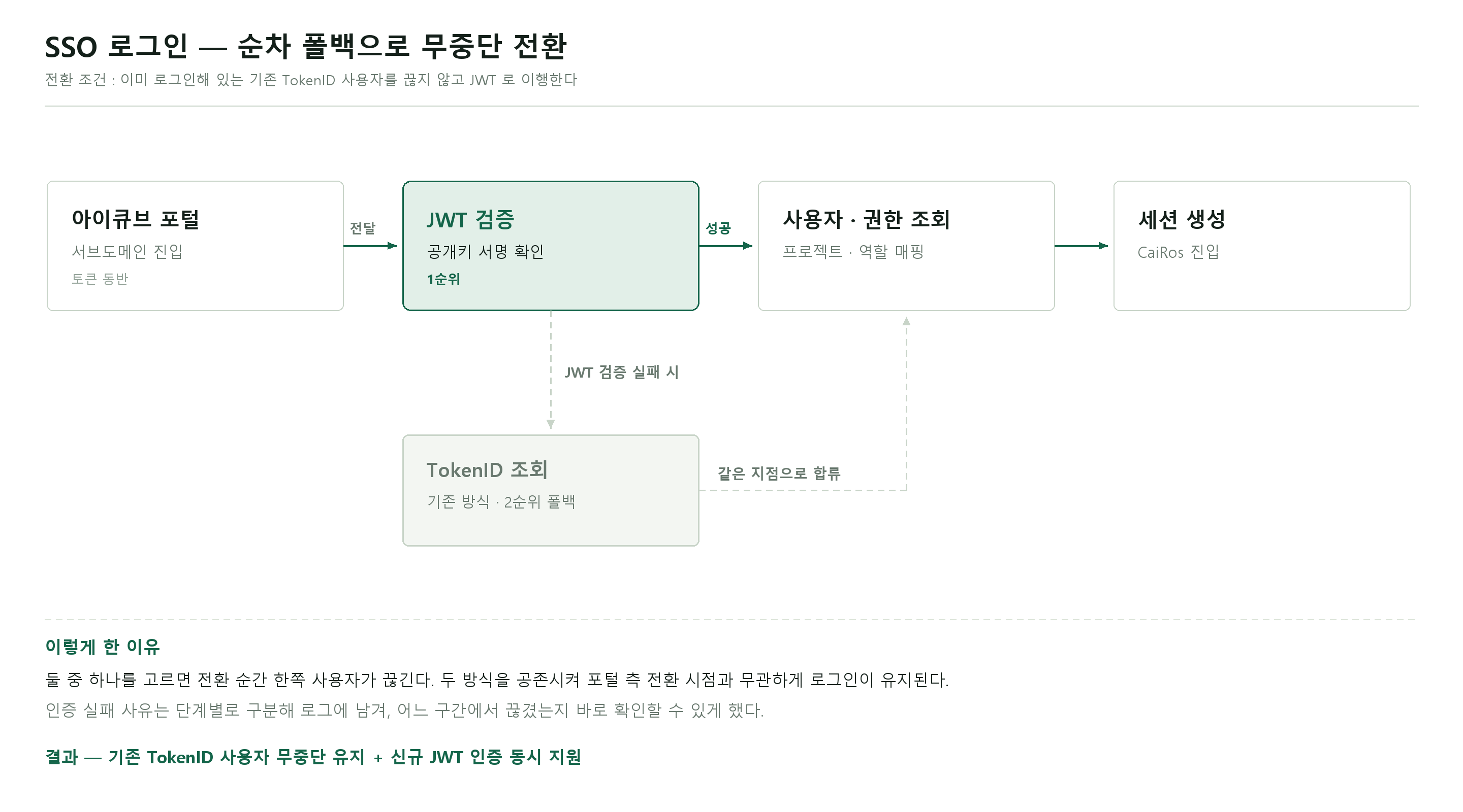 SSO 순차 폴백 흐름도 — JWT 검증을 먼저 시도하고 실패하면 기존 TokenID 조회로 폴백해 같은 지점으로 합류하는 인증 흐름